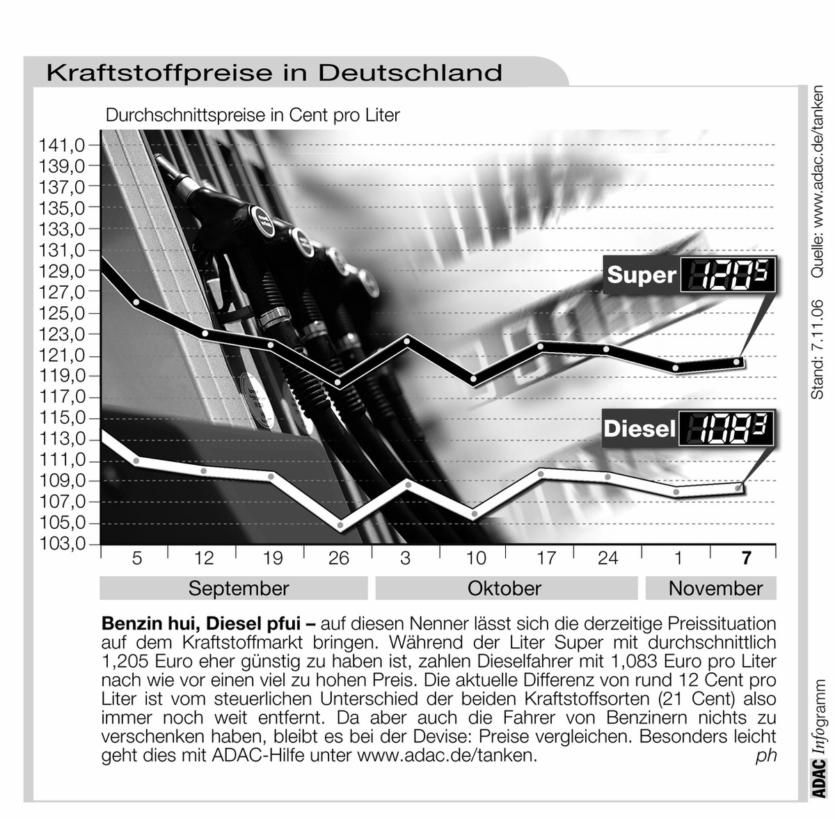 ADAC-Grafik: Aktuelle Kraftstoffpreise in Deutschland