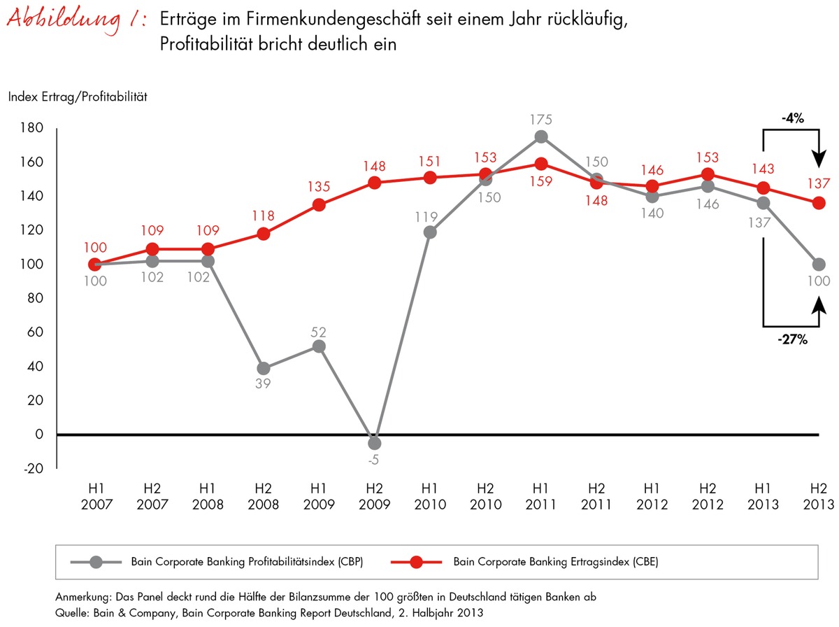 Corporate-Banking-Index von Bain: Ertragsrückgang und höhere Risikovorsorge belasten Firmenkundengeschäft (FOTO)