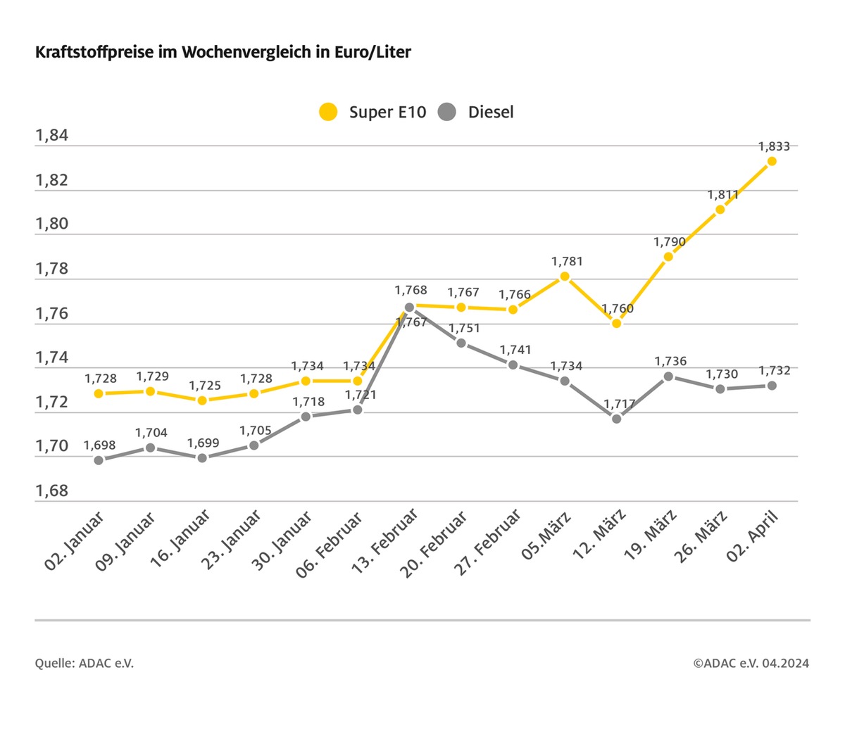 Benzinpreis steigt weiter, Diesel stagniert / Super E10 mittlerweile mehr als zehn Cent teurer als Diesel / Rohöl binnen Wochenfrist um drei US-Dollar höher