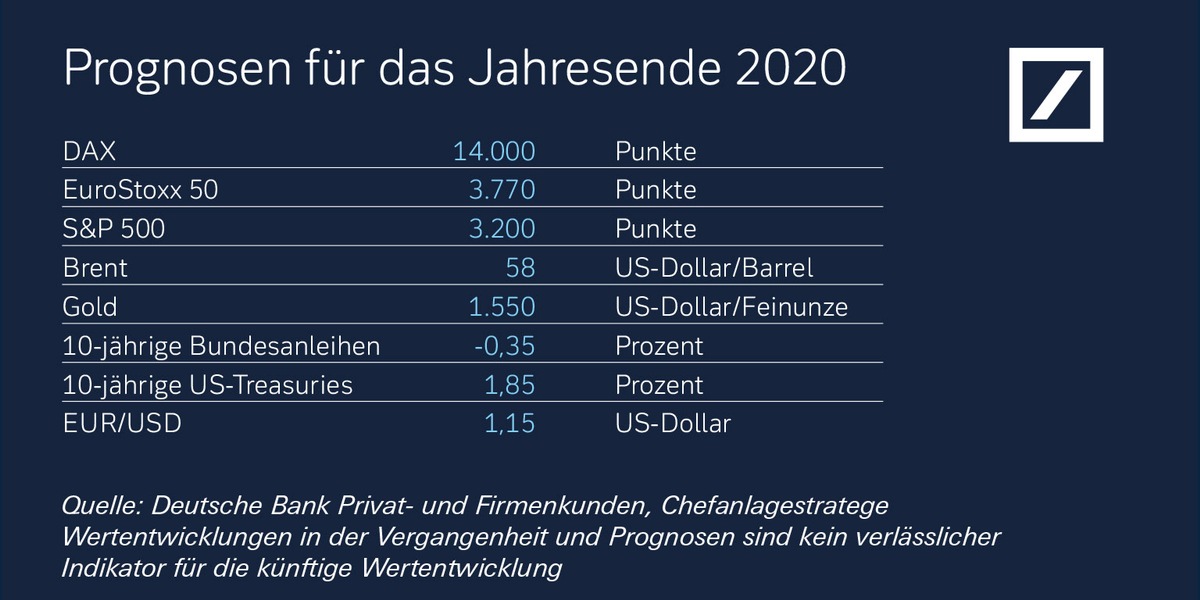 Kapitalmarktausblick 2020: Die Politik regiert auch an den Märkten