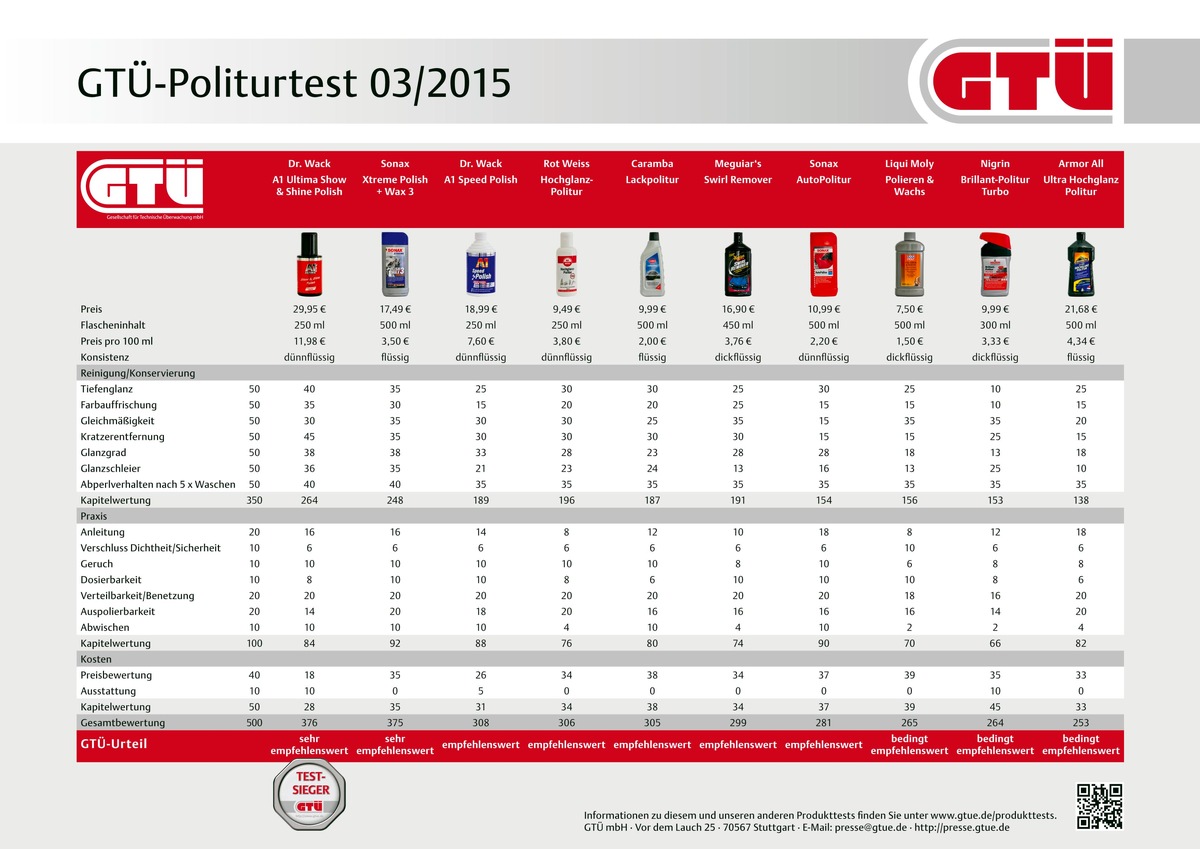 GTÜ testet Auto-Polituren: Glanzkur für gestresste Autolacke