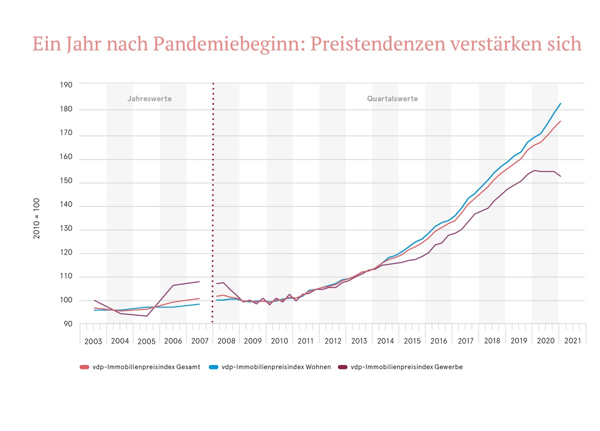 Wohnimmobilienpreise ziehen weiter an / vdp-Immobilienpreisindex markiert mit 175,3 Punkten erneut Höchstwert