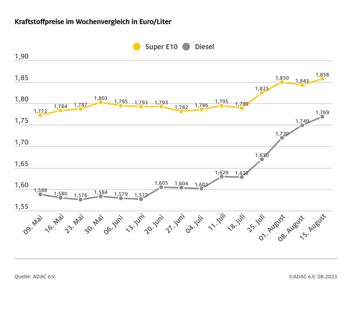 Spritpreise im Wochenvergleich erneut gestiegen / Differenz zwischen Diesel und Super E10 sinkt weiter