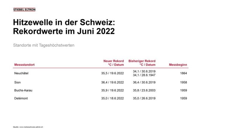 Hitzewelle in der Schweiz: Mit der Heizung die Wohnung kühlen