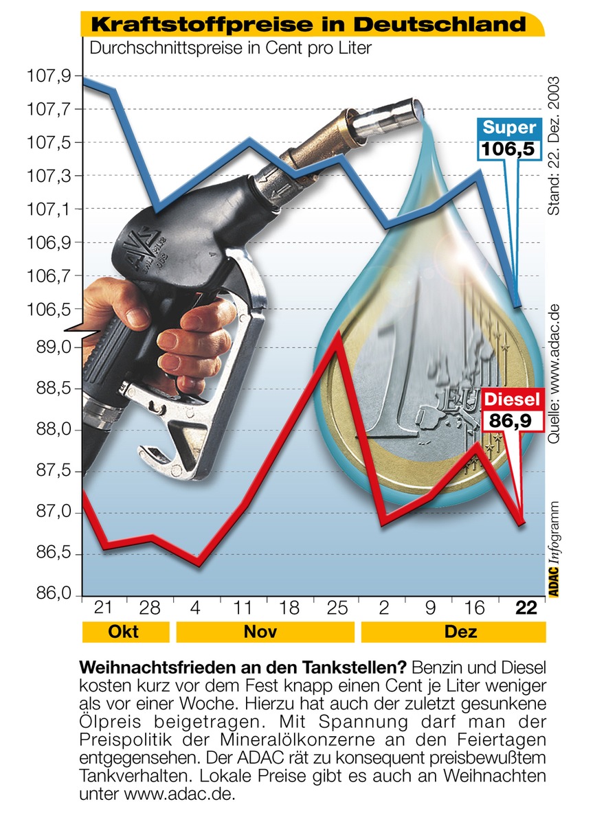 ADAC-Grafik: Aktuelle Kraftstoffpreise in Deutschland