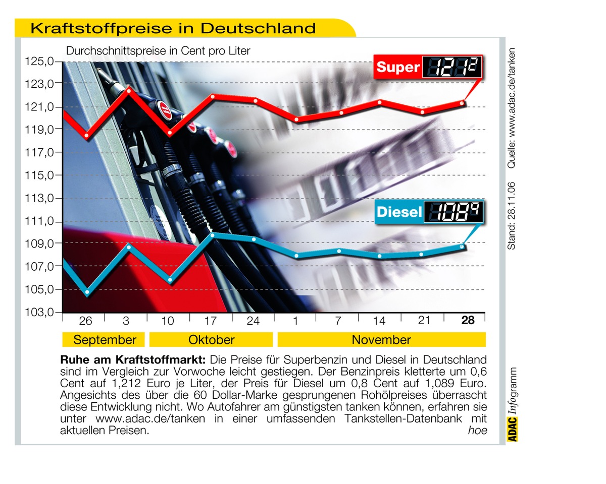 ADAC-Grafik: Aktuelle Kraftstoffpreise in Deutschland