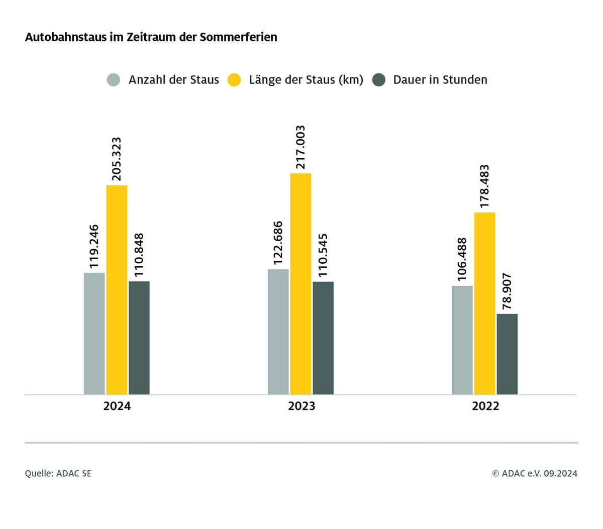 Sommerstaus reichten fünf Mal um die Erde / ADAC Sommer-Staubilanz 2024 zeigt, wann und wo die Straßen am stärksten belastet waren / Staus am Sonntag nehmen zu