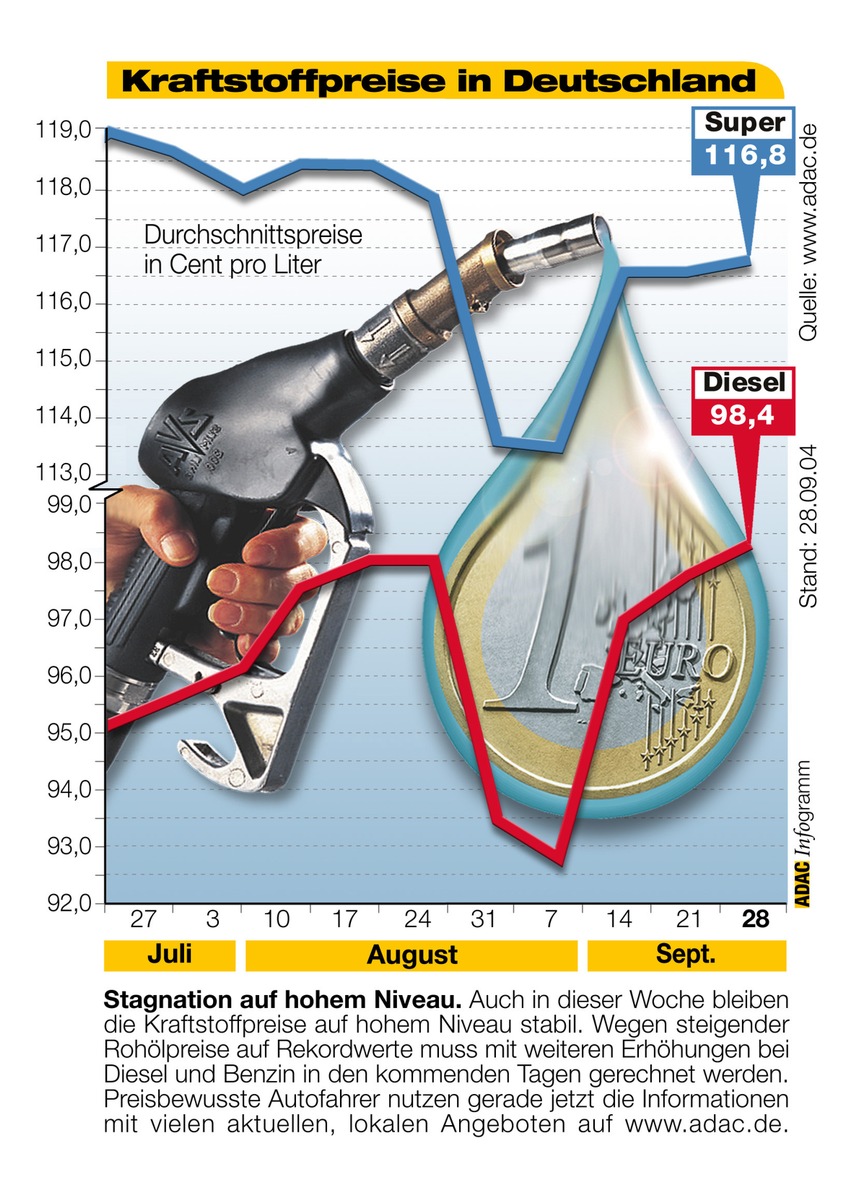 ADAC-Grafik: Aktuelle Kraftstoffpreise in Deutschland