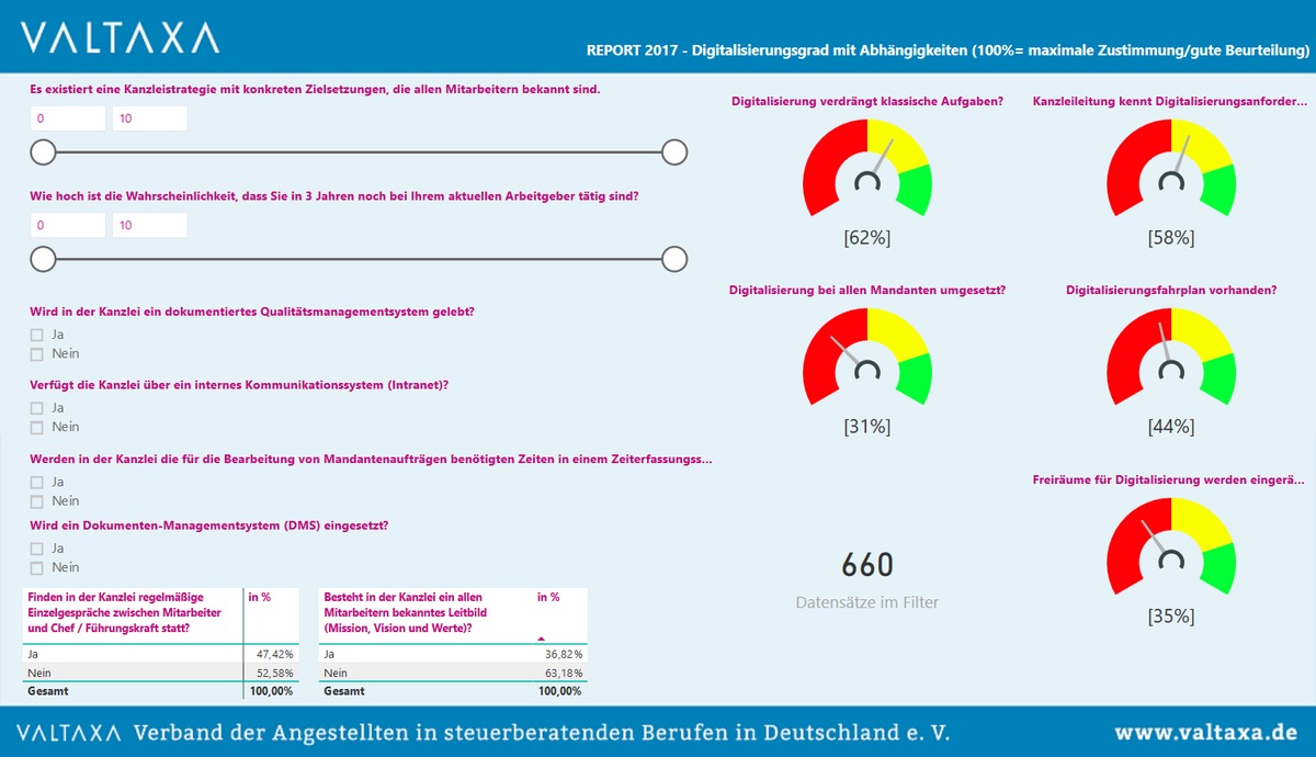 Der Valtaxa Report 2017 ist da: Erste große Studie zu Angestellten in der Steuerbranche veröffentlicht