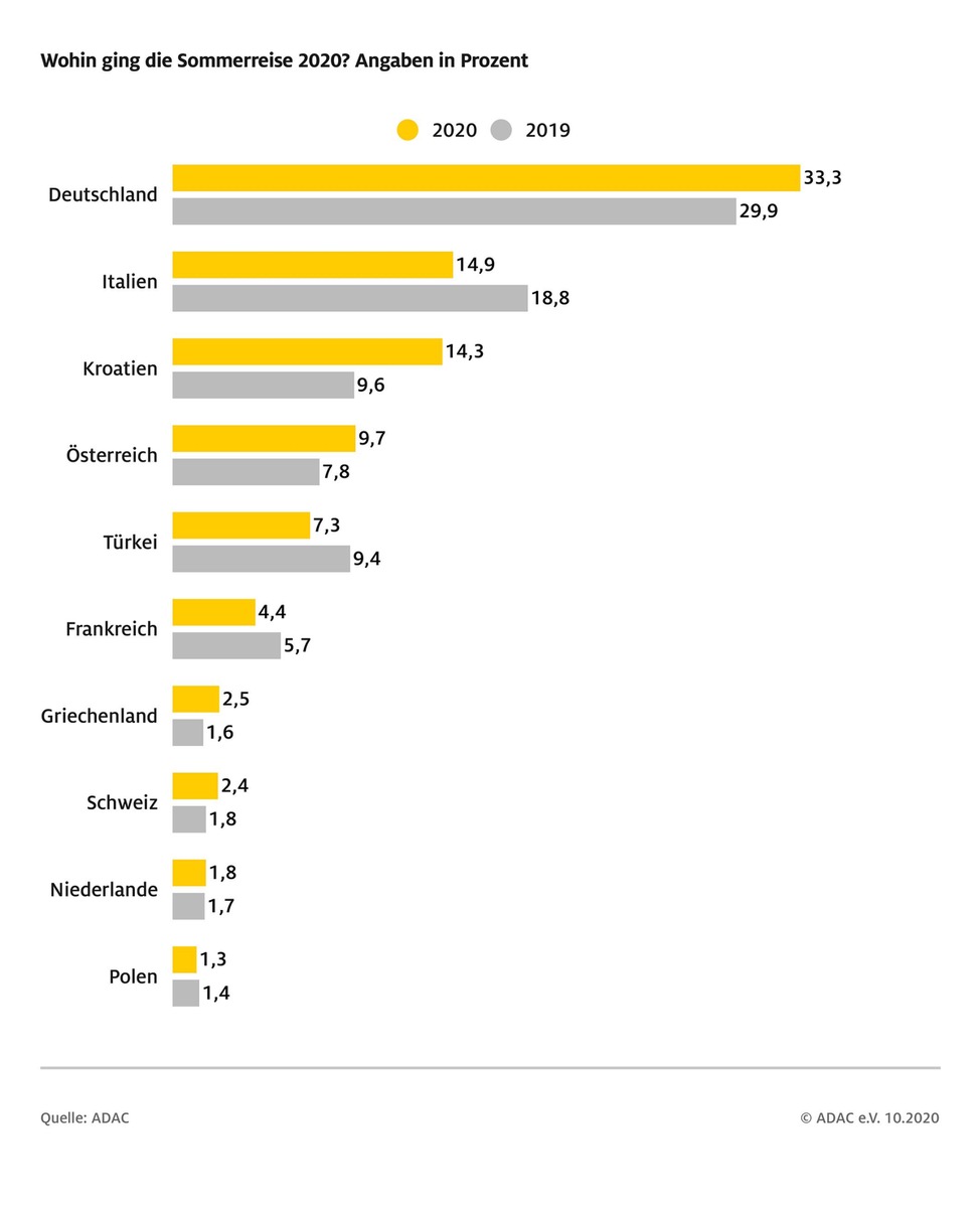 Coronakrise verändert das Reiseverhalten im Sommer / ADAC Auswertung: Ein beliebtes Ziel nicht mehr unter Top 10