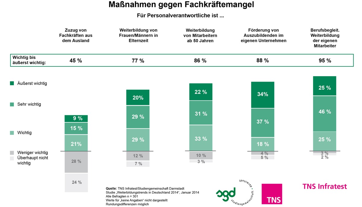 TNS Infratest-Studie 2014: HR-Manager setzen beim Fachkräftemangel auf Weiterbildung / Dringend gesucht: ausgebildete Fachkräfte sowie Führungskräfte im mittleren Management (FOTO)