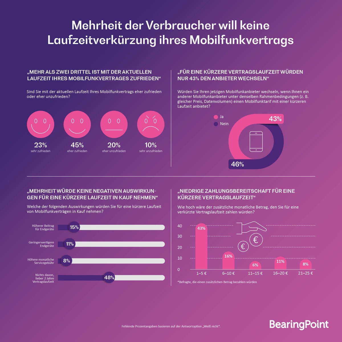 Aktuelle Umfrage - Mehrheit der Verbraucher will keine Laufzeitverkürzung ihres Mobilfunkvertrags