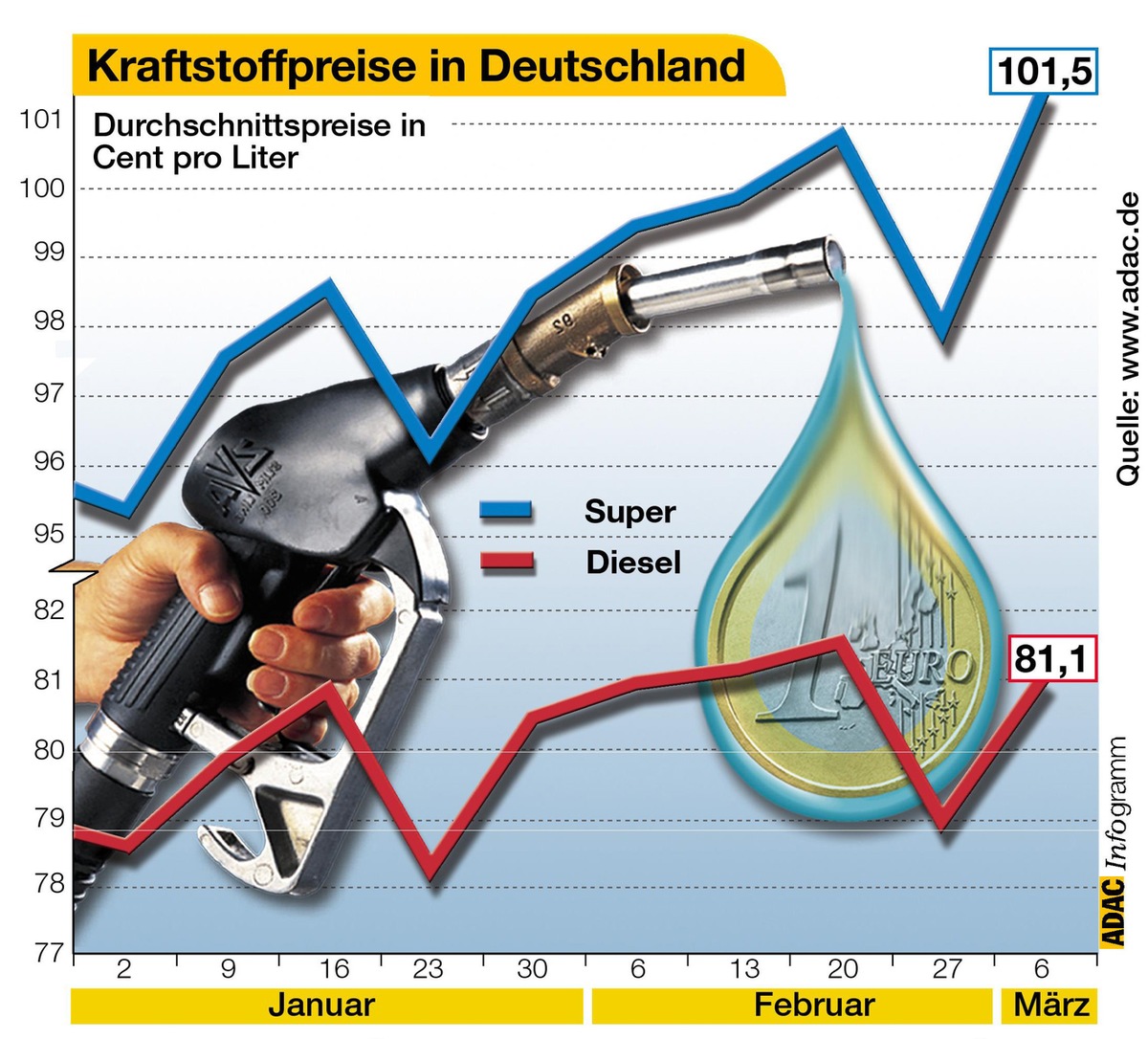 Kraftstoffpreisentwicklung in Deutschland