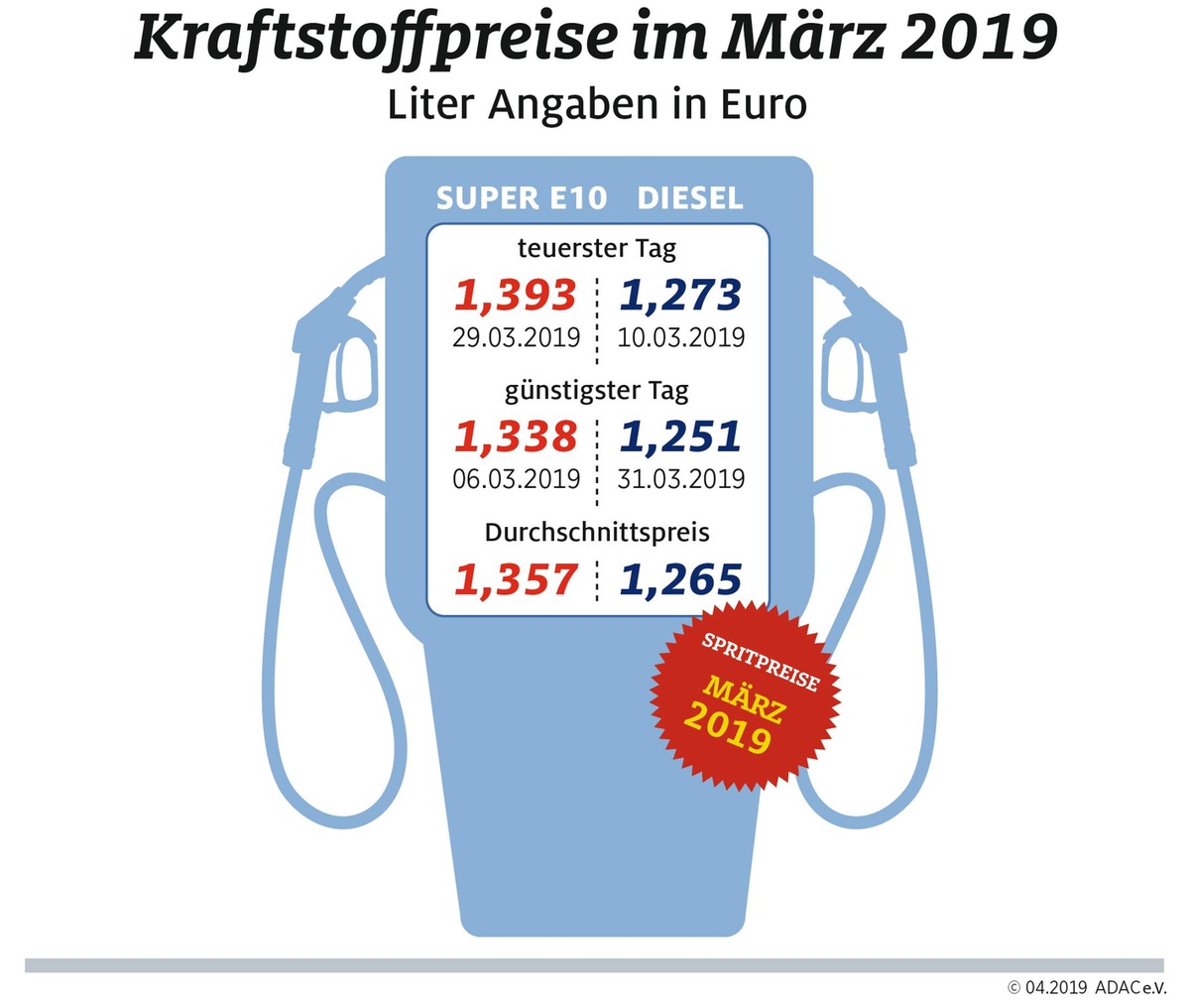 Spritpreise im März auf Jahreshoch