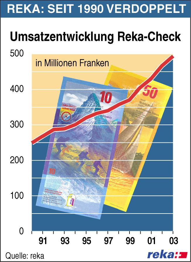 Erstmals über eine halbe Milliarde Reka-Umsatz