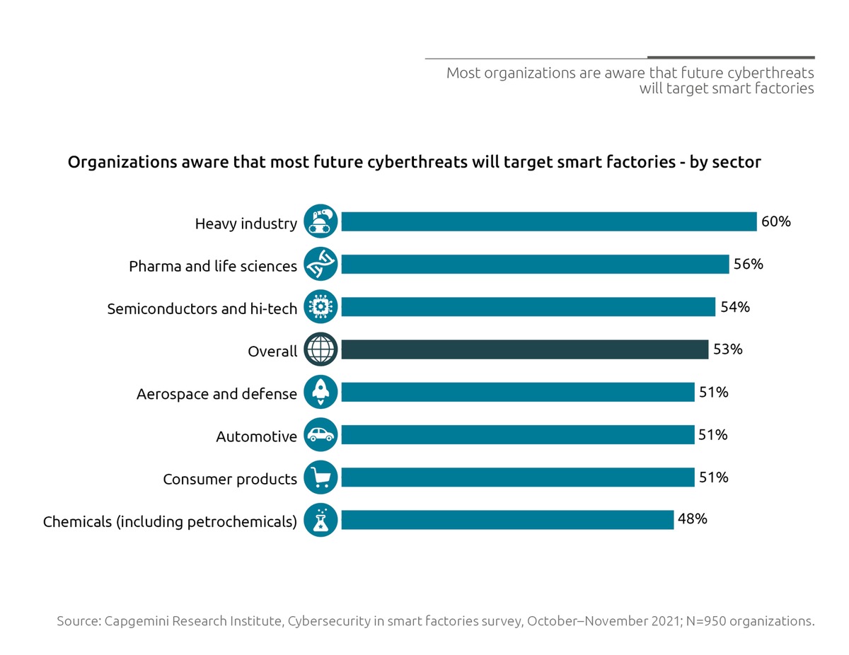 Jedes zweite Fertigungsunternehmen rechnet mit Zunahme von Cyberangriffen - bei weiterhin lückenhafter Cybersicherheit