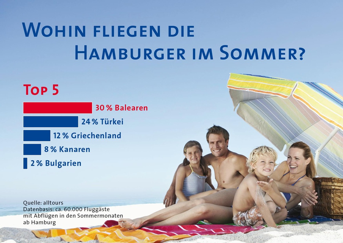 Studie belegt: Hamburger fliegen in den Sommerferien am liebsten auf die Balearen / alltours untersucht Vorlieben von mehr als 60.000 Urlaubern