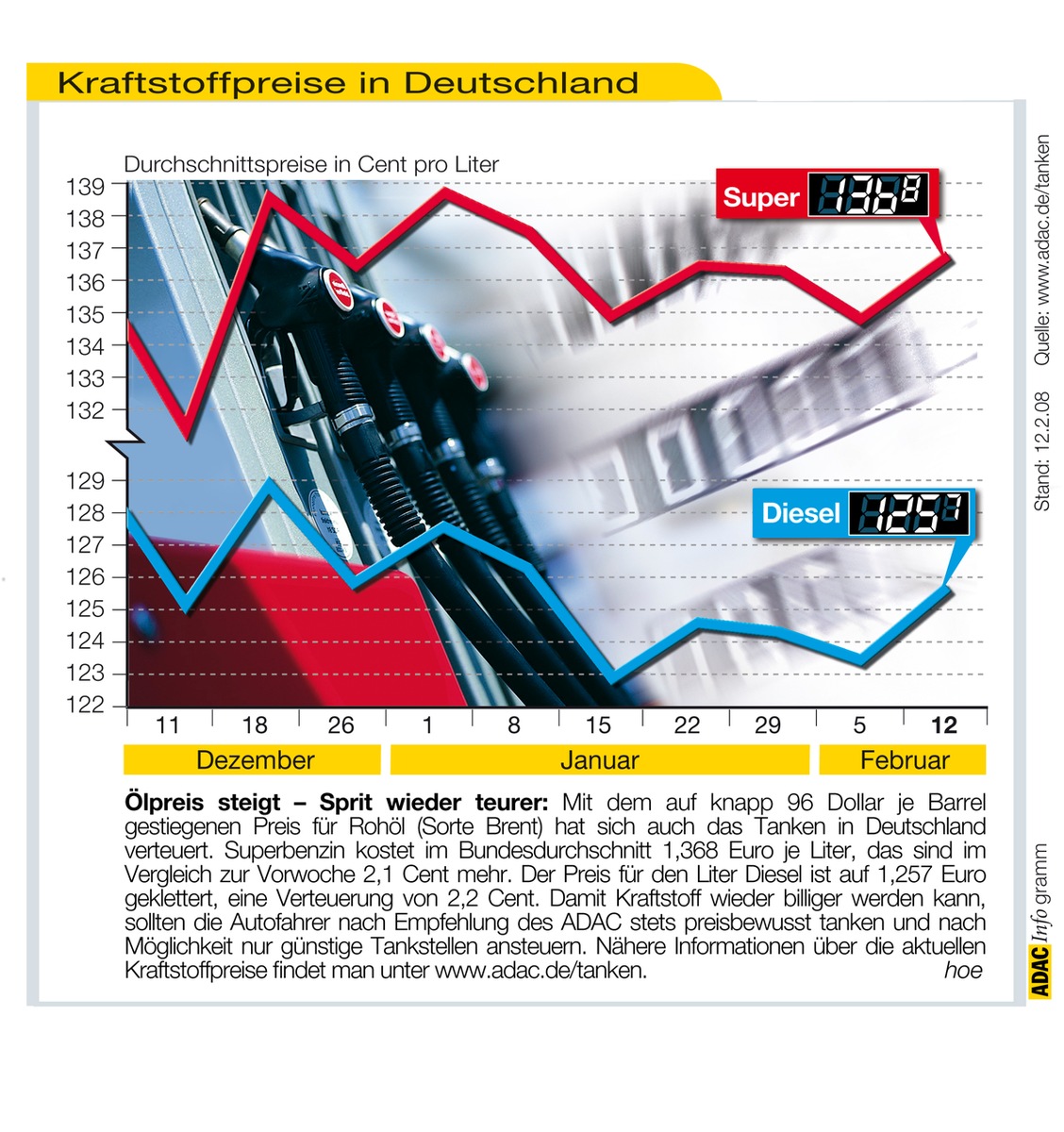 ADAC-Grafik: Aktuelle Kraftstoffpreise in Deutschland