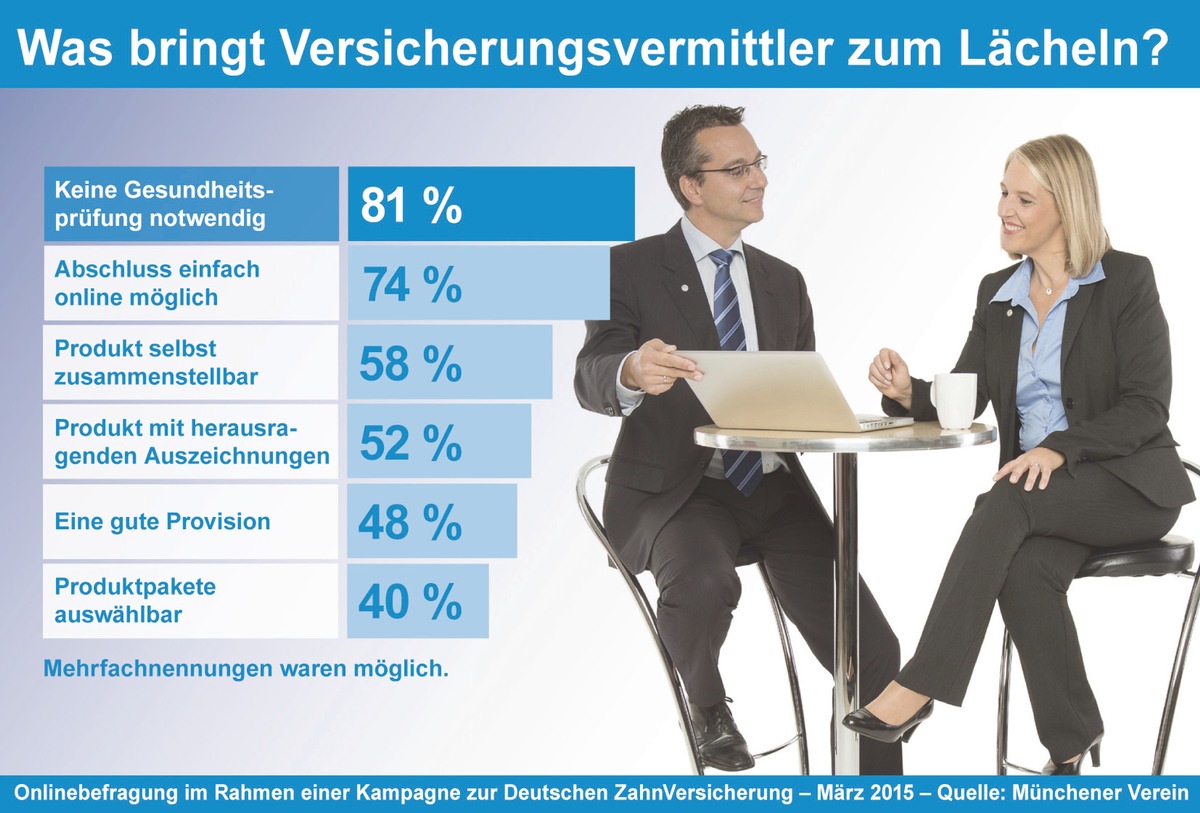 Ergebnisse der aktuellen Vermittlerbefragung vom Münchener Verein/ Diese Produkteigenschaften von Zahnzusatzpolicen bringen Vermittler zum Lächeln!