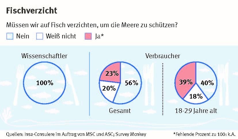 Darf man Fisch noch essen? Wissenschaftler und Konsumenten sind sich uneins