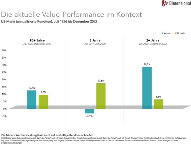 Pressemitteilung DIMENSIONAL FUND ADVISORS: &quot;Die Rückkehr der Value-Prämie – oder warum Disziplin bei der Geldanlage eine so wichtige Eigenschaft ist &quot;