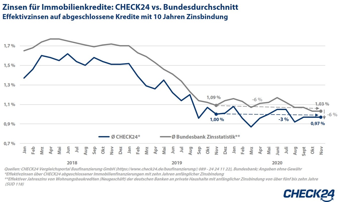 Niedrige Zinsen: Baugeld bleibt weiterhin günstig