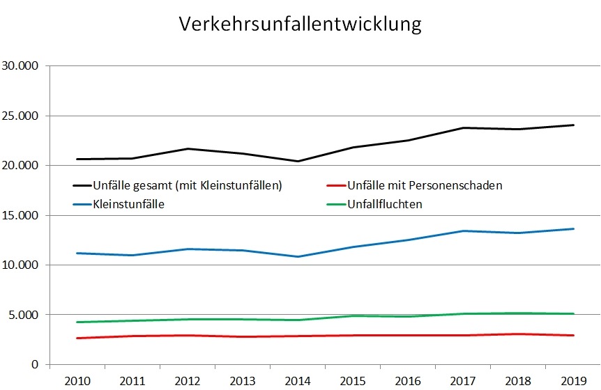 POL-UL: (BC)(GP)(HDH)(UL) Region - Verkehrssicherheit in der Region auf hohem Niveau