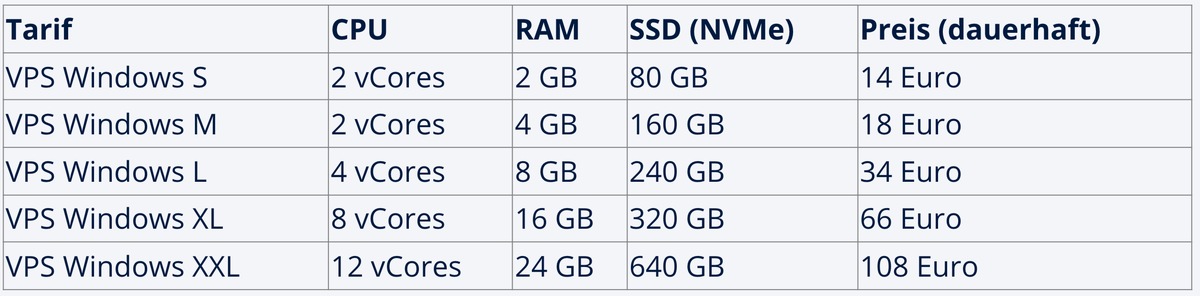 IONOS VPS auf neuer Plattform: mehr Performance und besseres Preis-Leistungsverhältnis