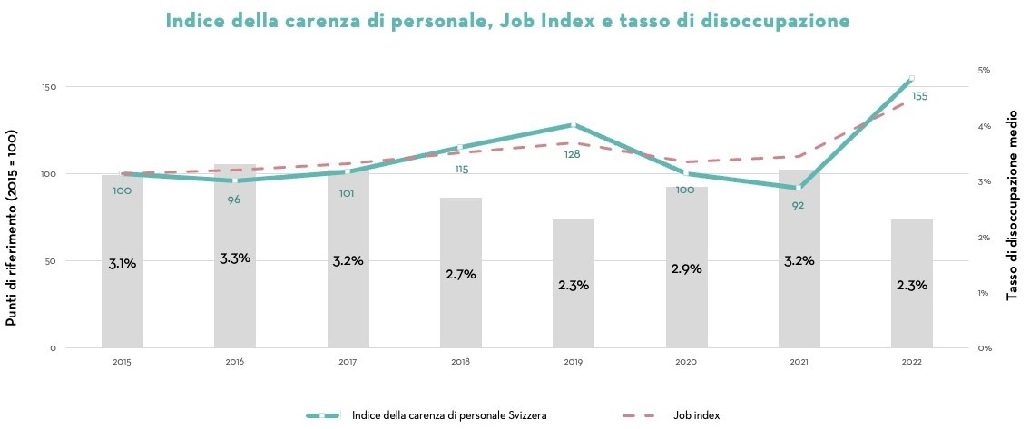 Comunicato stampa: La carenza di personale specializzato raggiunge dimensioni mai viste prima