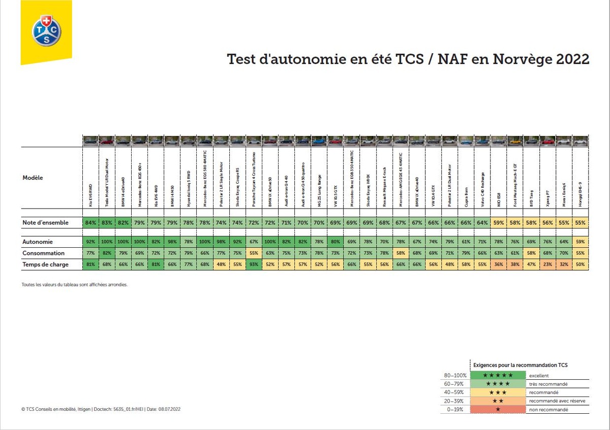 Le test du TCS le démontre : les voitures électriques sont adaptées aux longs voyages estivaux