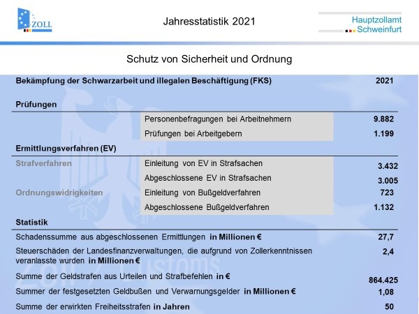 HZA-SW: Brexit und E-Commerce führen zu starkem Anstieg der Einfuhrumsatzsteuer beim Hauptzollamt Schweinfurt / Regionale Jahresbilanz