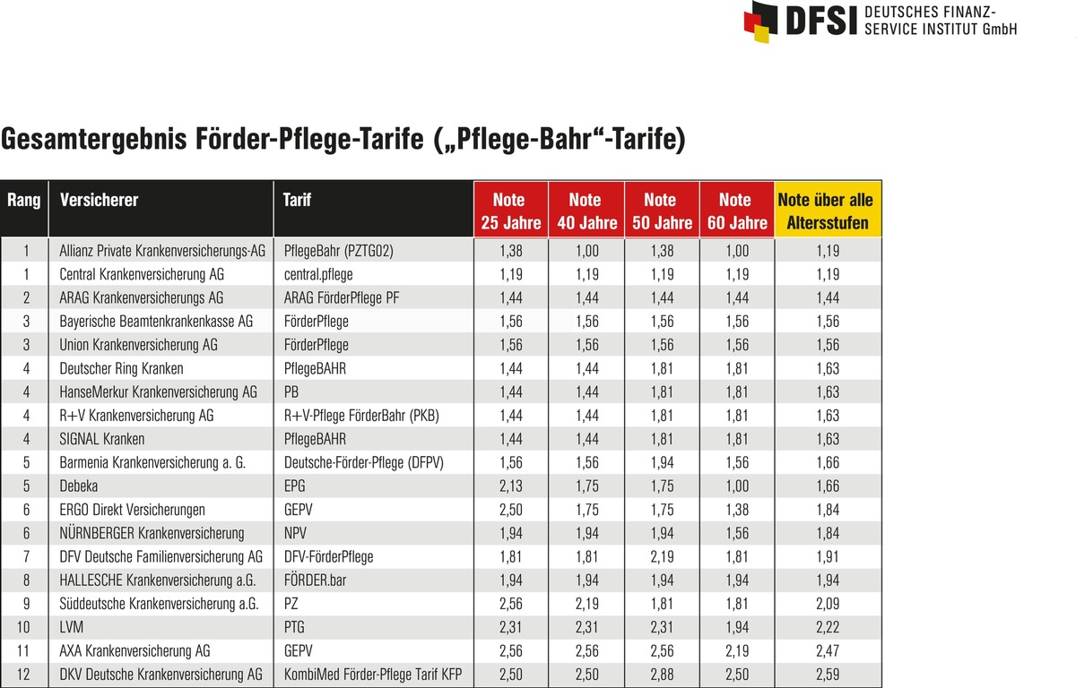 Pflege mit Staatshilfe - Die besten geförderten Pflegezusatzpolicen