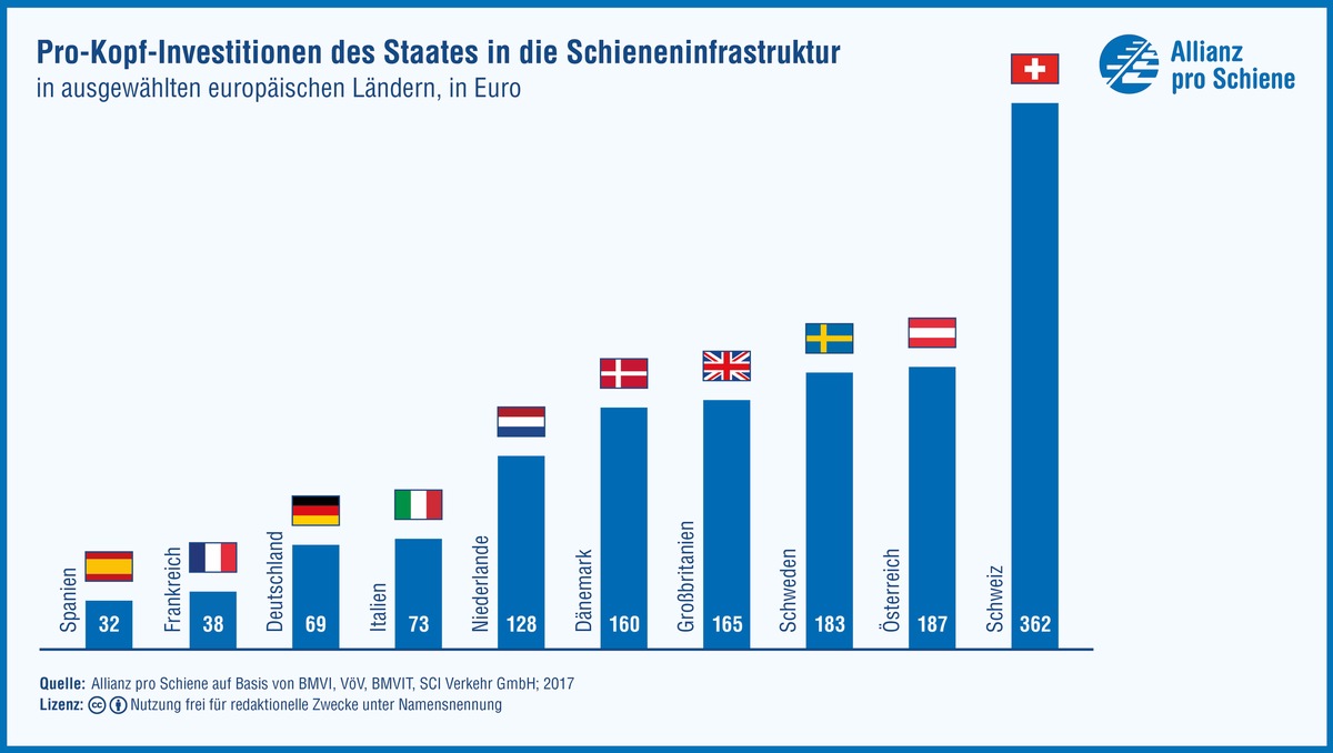 Schienennetz: Deutschland im Länder-Ranking hinten / Rückstand bei Pro-Kopf-Invest / Österreich und Schweiz mit &quot;Schiene vor Straße&quot;