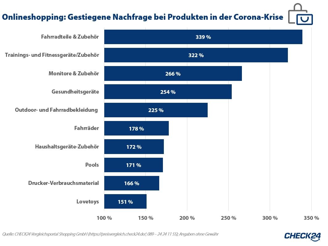 Deutsche kaufen in Corona-Pandemie häufiger online ein - vor allem Fahrradteile