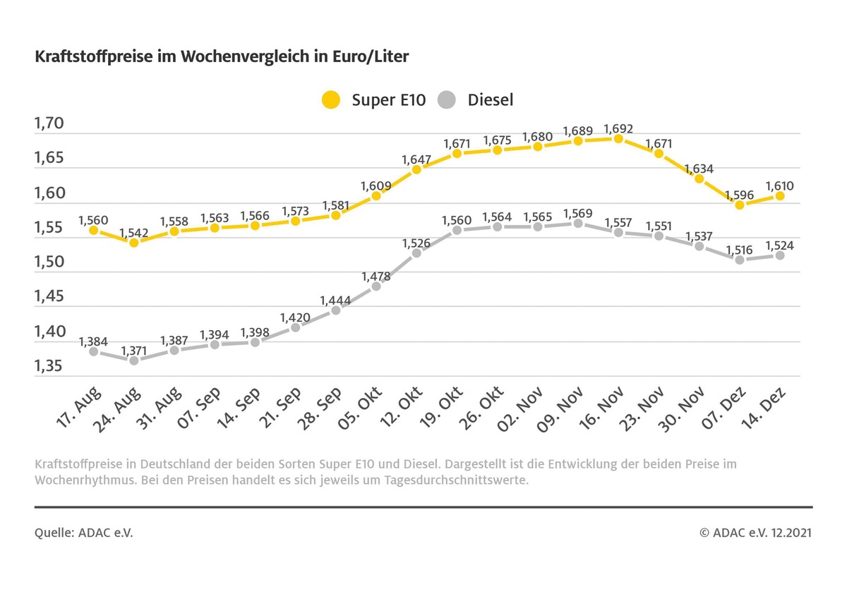 Spritpreise ziehen an / Benzin 1,4 Cent teurer als in der Vorwoche / Diesel steigt um 0,8 Cent