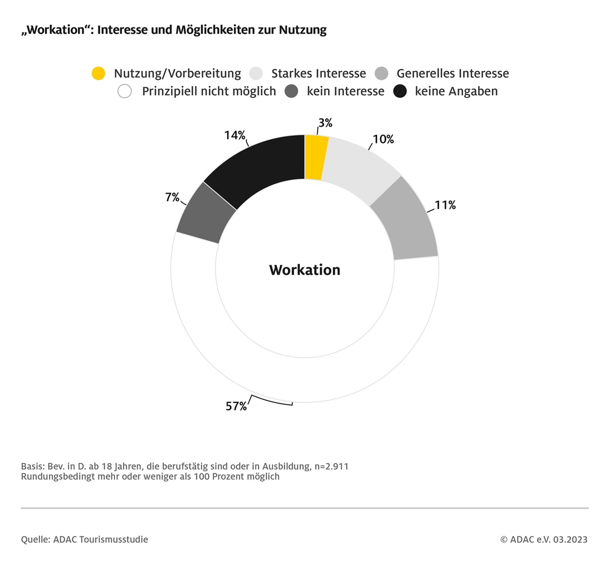 ADAC Tourismusstudie 2023: Wunsch nach Urlaub ist ungebrochen / Trotz Pandemie, Krisen und Inflation wollen die Deutschen nicht auf Ferien verzichten