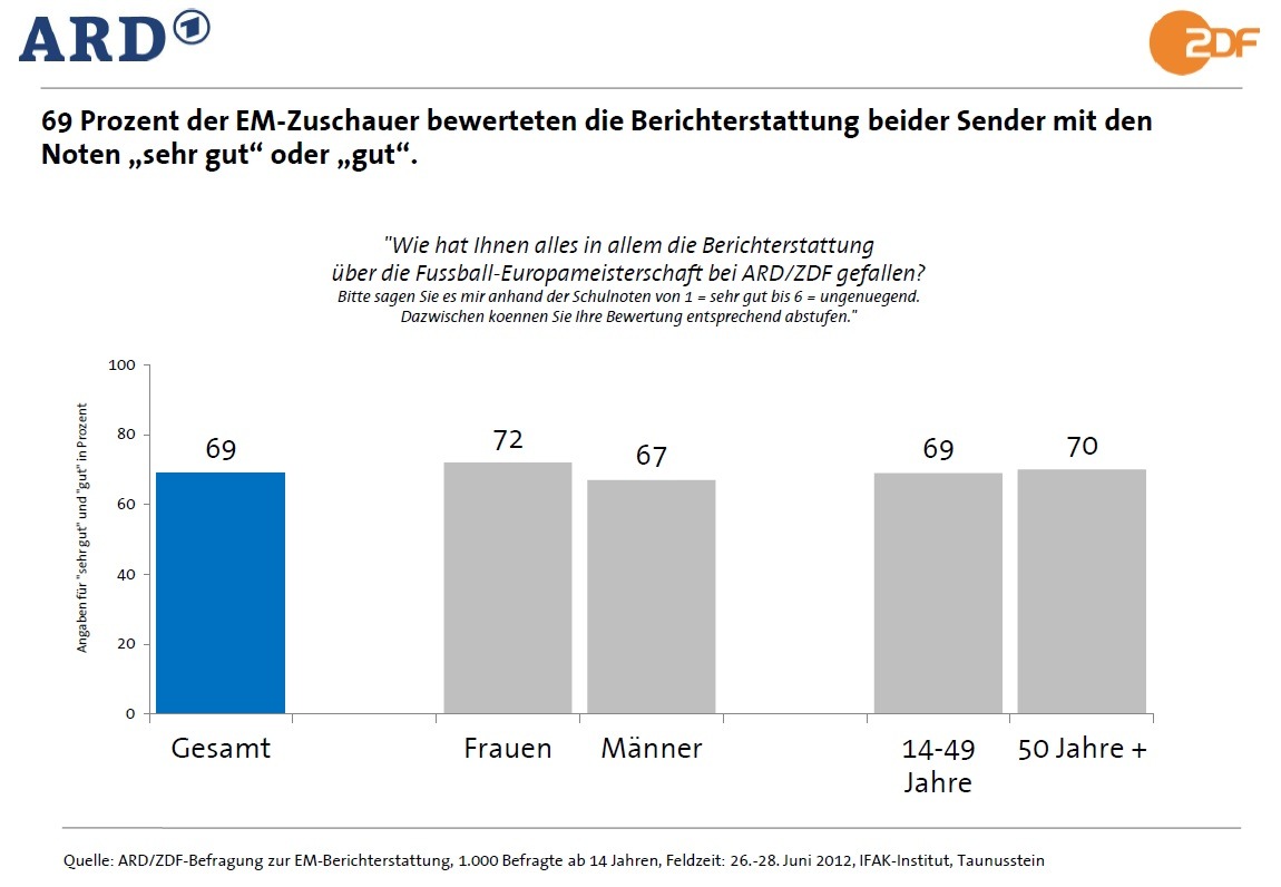 Das Erste / EM-Umfrage: Vier Millionen schauen Europameisterschaft im Internet / Positives Qualitätsurteil für Berichterstattung von ARD und ZDF (BILD)