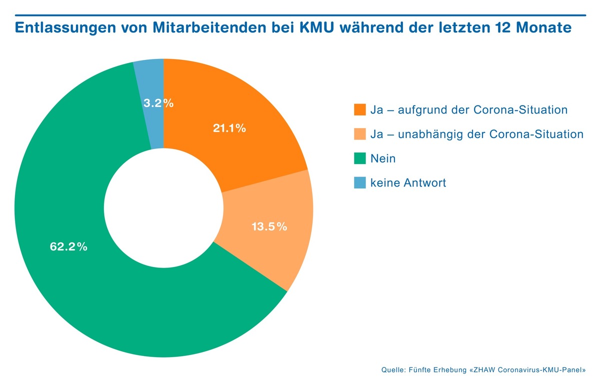 Jedes fünfte KMU hat wegen der Coronakrise Mitarbeitende entlassen