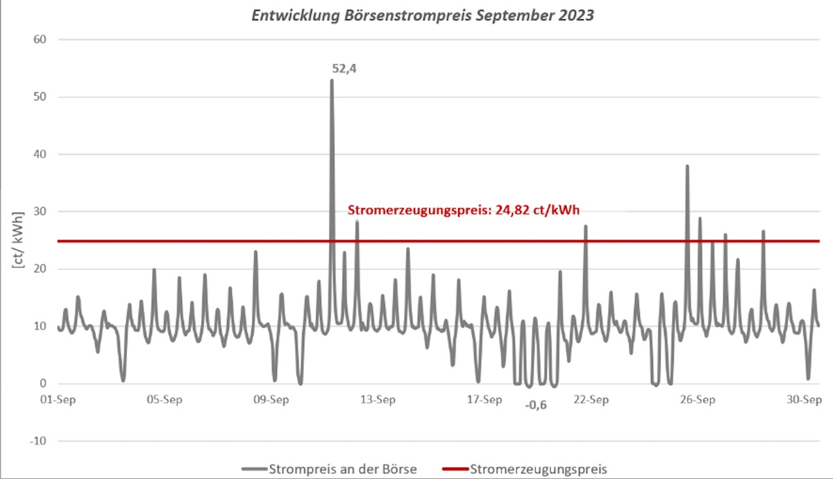 Offizielle Daten belegen: Dynamische Stromtarife sind günstiger / Im September lag der Börsenstrompreis 22 Stunden unter null.