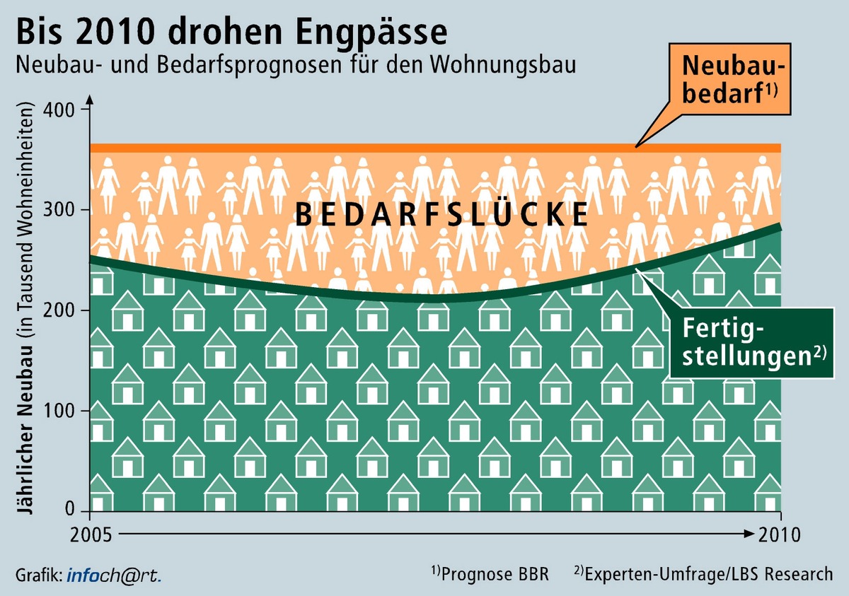 Experten befürchten Wohnungsknappheit / LBS-Umfrage ergibt: Angebot bleibt bis 2010 hinter der Nachfrage zurück - Diskussion über verschlechterte Förderbedingungen belastet Bautätigkeit