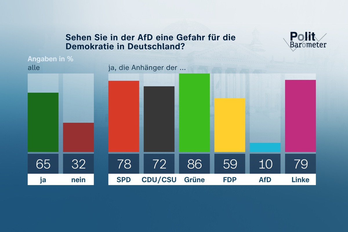 ZDF-Politbarometer Juni II 2023 / Projektion: AfD vor SPD/Mehrheit: Geplante Erhöhung des Mindestlohns zu niedrig