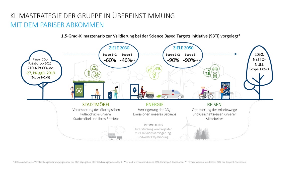 JCDecaux stellt Klimastrategie für Netto-Null-CO2 bis 2050 vor