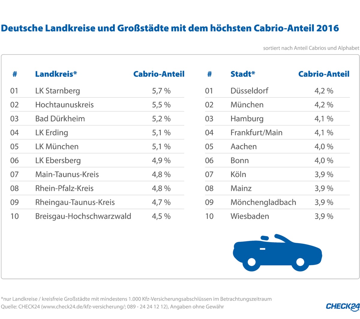 Starnberg ist Cabrio-Hochburg, Düsseldorf und München im Großstadtranking vorne