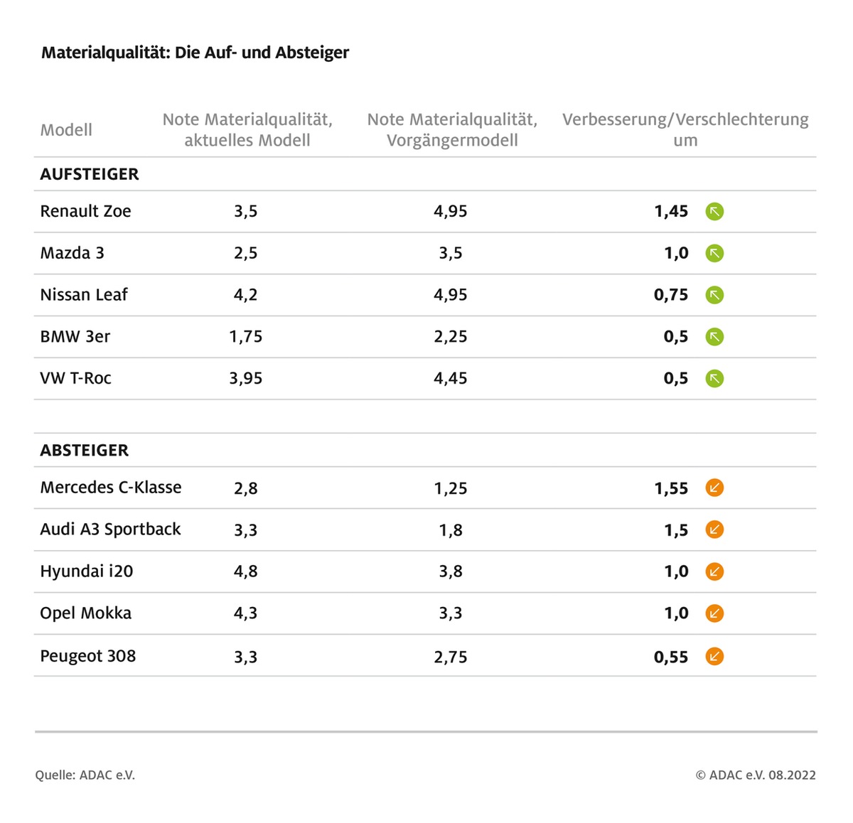 Auf- und Absteiger im ADAC Autotest / 580 Fahrzeuge auf Verarbeitungs- und Materialqualität geprüft / 3er BMW und Fiat 500e besser, Audi Sportback und Mercedes C-Klasse schlechter