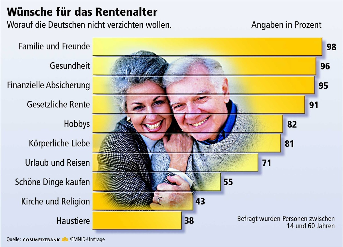 Familie und Freunde, Gesundheit und finanzielle Absicherung am wichtigsten für das Glück im Rentenalter