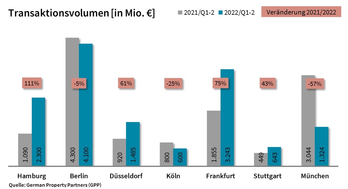 PM: Top-7-Investmentmärkte Q2/2022: Zinswende erfordert Neuorientierung