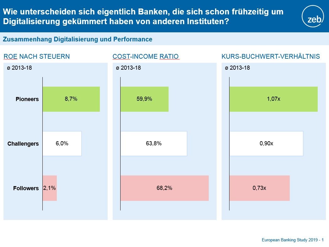 European Banking Study 2019: Profitabilität bleibt Kernproblem europäischer Banken - konsequente Digitalisierung als Erfolgsfaktor im zunehmenden Wettbewerb