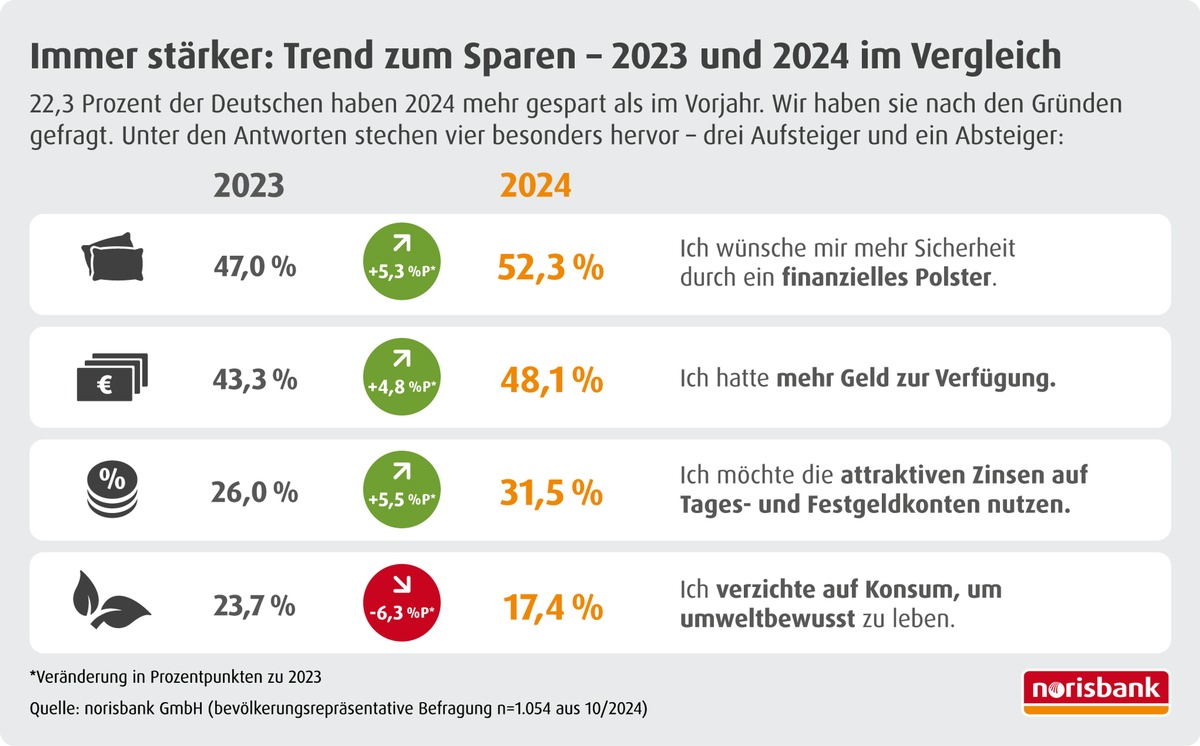 Deutsche trotzen den Krisen / norisbank Umfrage zeigt: 2024 steigt die Sparquote - inmitten der Wirtschaftsflaute