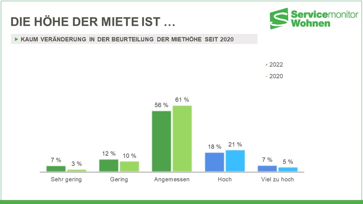 75 Prozent der Mieterinnen und Mieter empfinden ihre Miete als angemessen oder gering