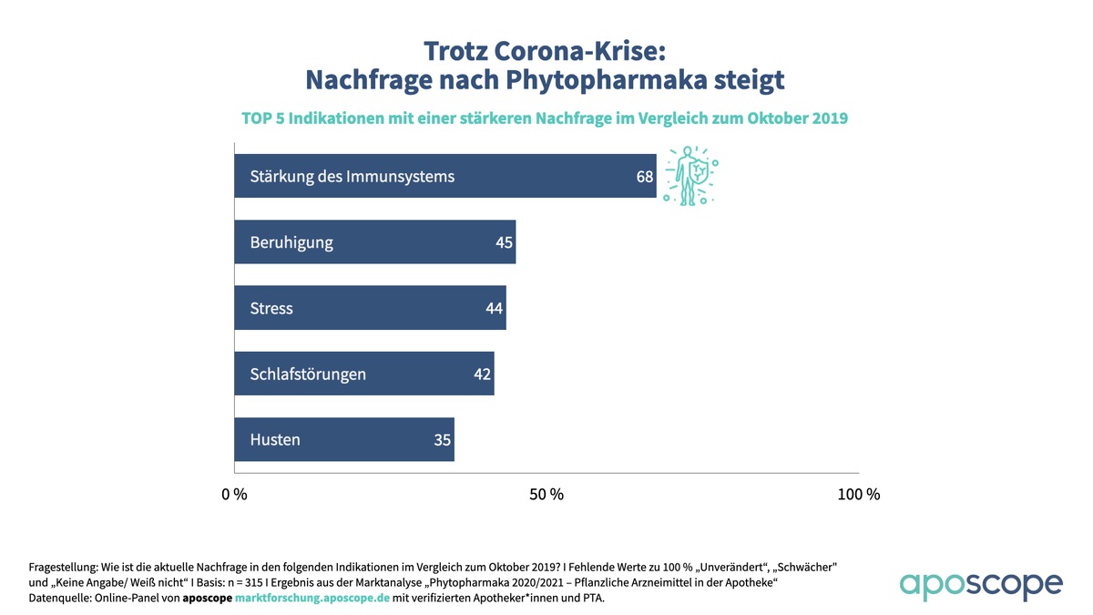 Phyto-Studie: Corona treibt Nachfrage nach pflanzlichen Arzneimitteln in der Apotheke an